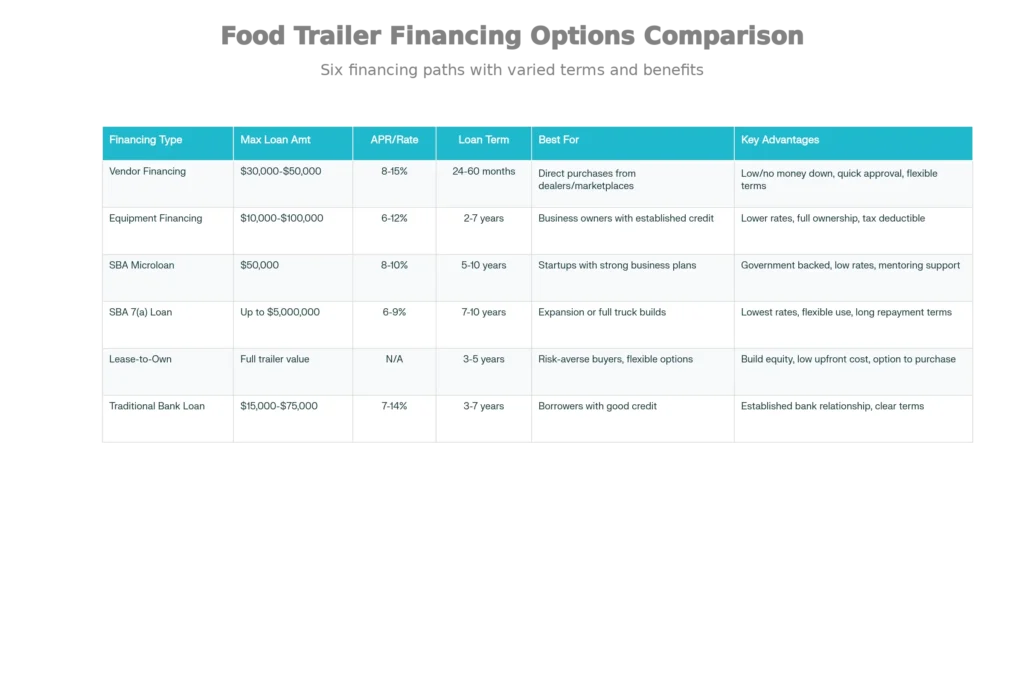 Complete Financing Options Guide for Food Trailers: Loan Types, Rates & Terms Compared