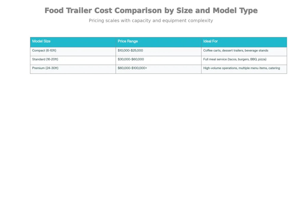 Food Trailer Cost Breakdown by Size & Model Type