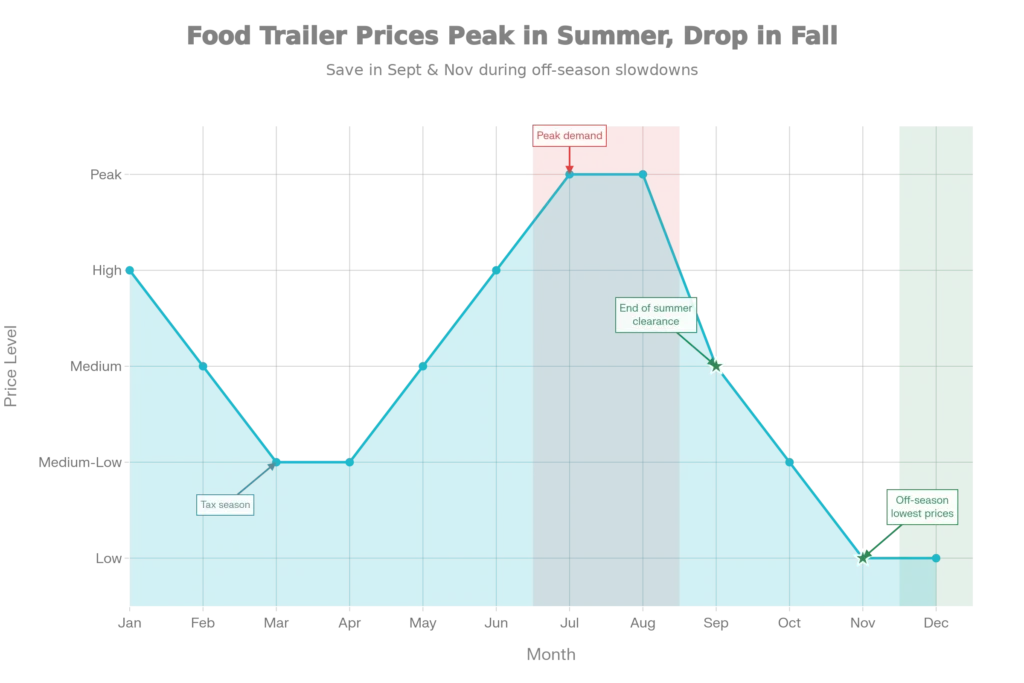 Seasonal Food Trailer Pricing Guide When Prices Peak and When You Get the Best Deals